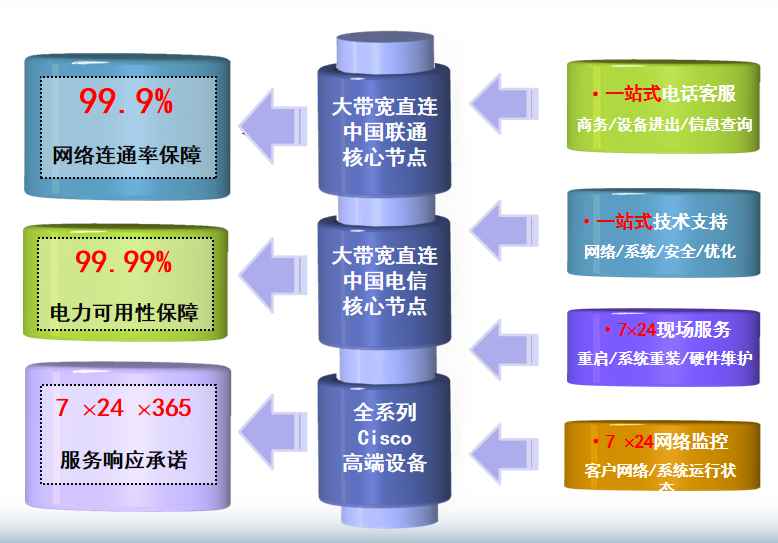 清苑机房网络